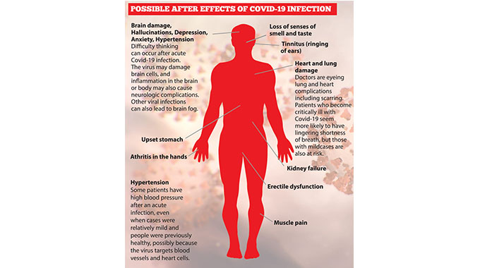 Covid-19 after effects: Life-long battle  for recovered patients